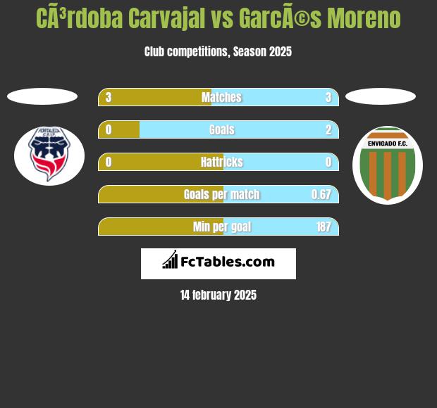 CÃ³rdoba Carvajal vs GarcÃ©s Moreno h2h player stats