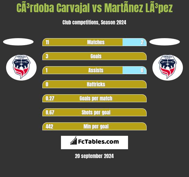 CÃ³rdoba Carvajal vs MartÃ­nez LÃ³pez h2h player stats