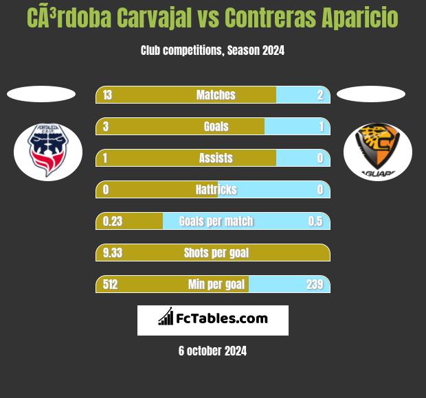 CÃ³rdoba Carvajal vs Contreras Aparicio h2h player stats