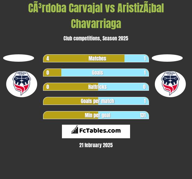 CÃ³rdoba Carvajal vs AristizÃ¡bal Chavarriaga h2h player stats