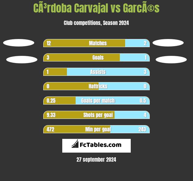 CÃ³rdoba Carvajal vs GarcÃ©s h2h player stats