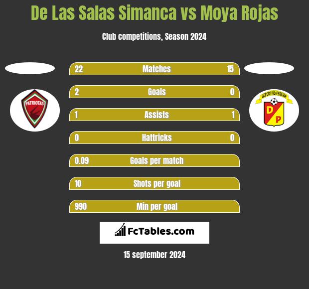 De Las Salas Simanca vs Moya Rojas h2h player stats