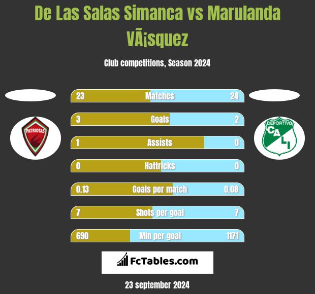 De Las Salas Simanca vs Marulanda VÃ¡squez h2h player stats