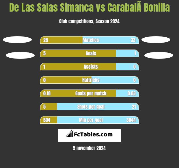 De Las Salas Simanca vs CarabalÃ­ Bonilla h2h player stats