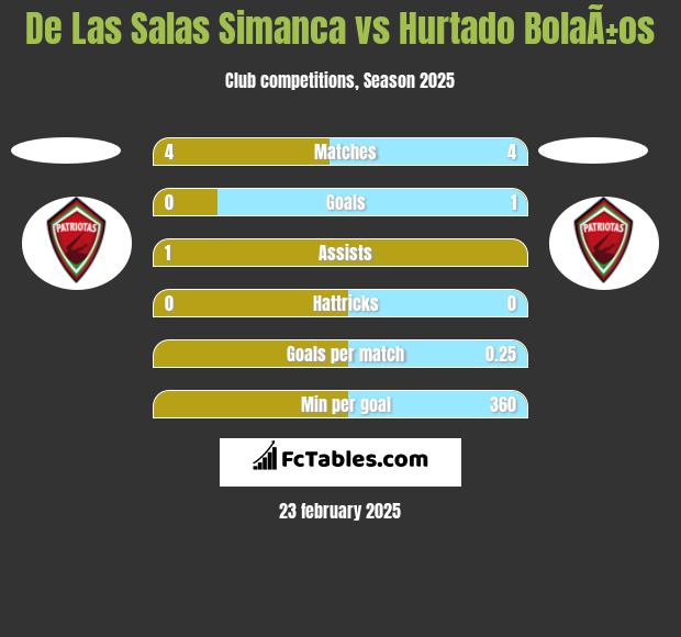 De Las Salas Simanca vs Hurtado BolaÃ±os h2h player stats