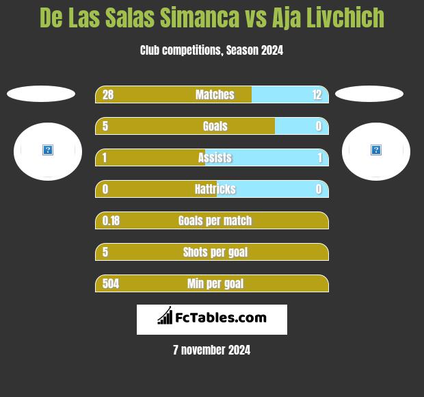 De Las Salas Simanca vs Aja Livchich h2h player stats