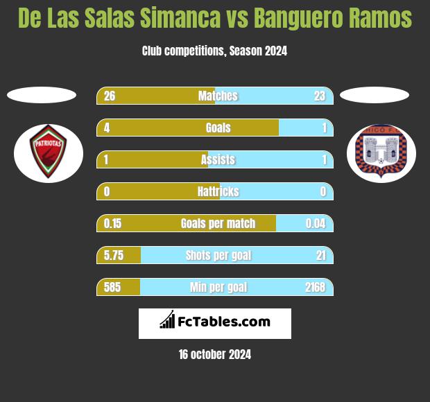 De Las Salas Simanca vs Banguero Ramos h2h player stats