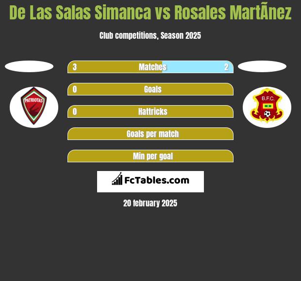 De Las Salas Simanca vs Rosales MartÃ­nez h2h player stats