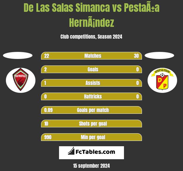 De Las Salas Simanca vs PestaÃ±a HernÃ¡ndez h2h player stats