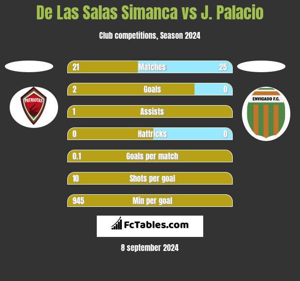 De Las Salas Simanca vs J. Palacio h2h player stats