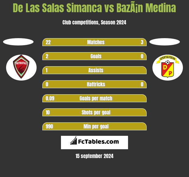 De Las Salas Simanca vs BazÃ¡n Medina h2h player stats