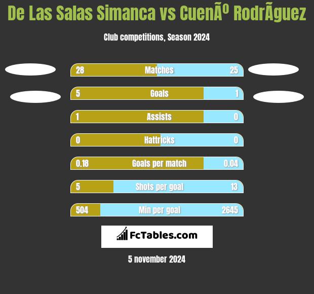 De Las Salas Simanca vs CuenÃº RodrÃ­guez h2h player stats