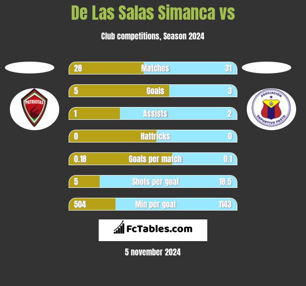 De Las Salas Simanca vs  h2h player stats