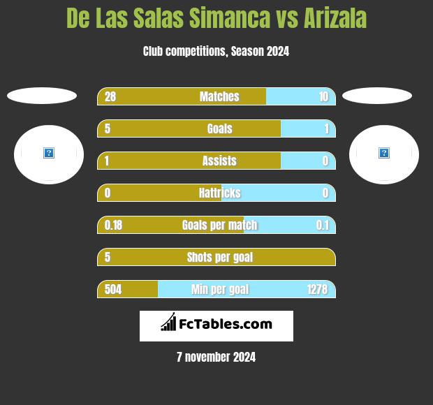 De Las Salas Simanca vs Arizala h2h player stats