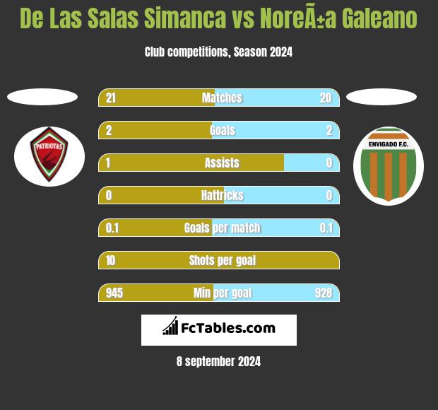 De Las Salas Simanca vs NoreÃ±a Galeano h2h player stats