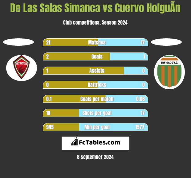 De Las Salas Simanca vs Cuervo HolguÃ­n h2h player stats