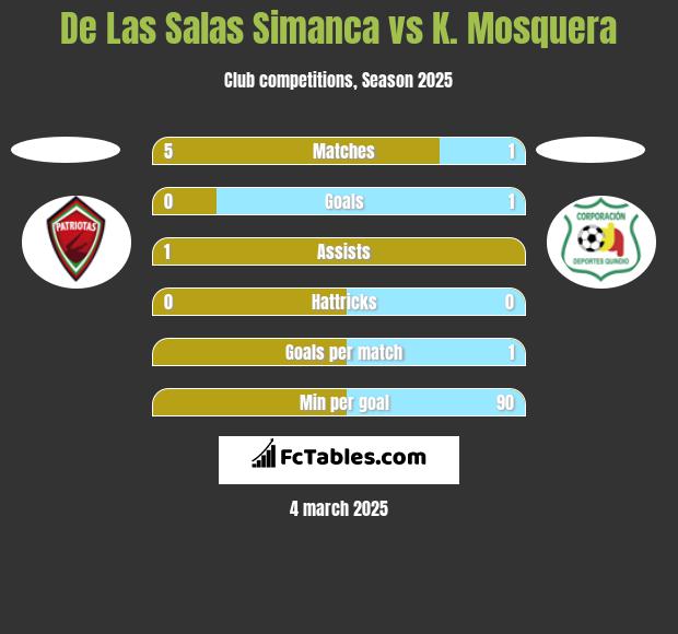 De Las Salas Simanca vs K. Mosquera h2h player stats