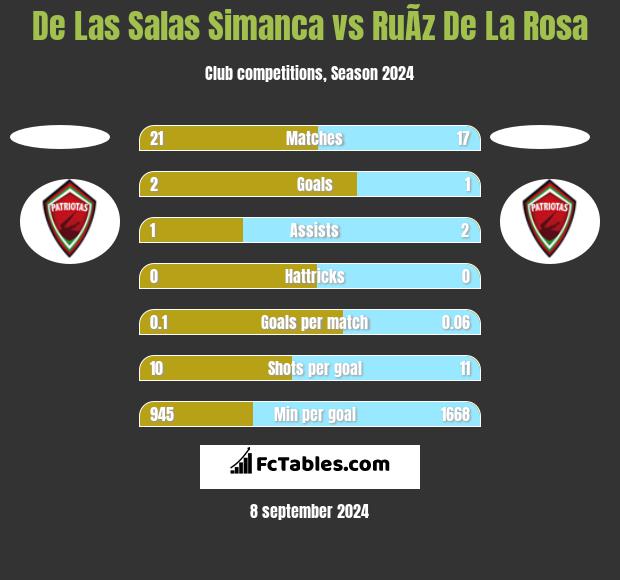 De Las Salas Simanca vs RuÃ­z De La Rosa h2h player stats