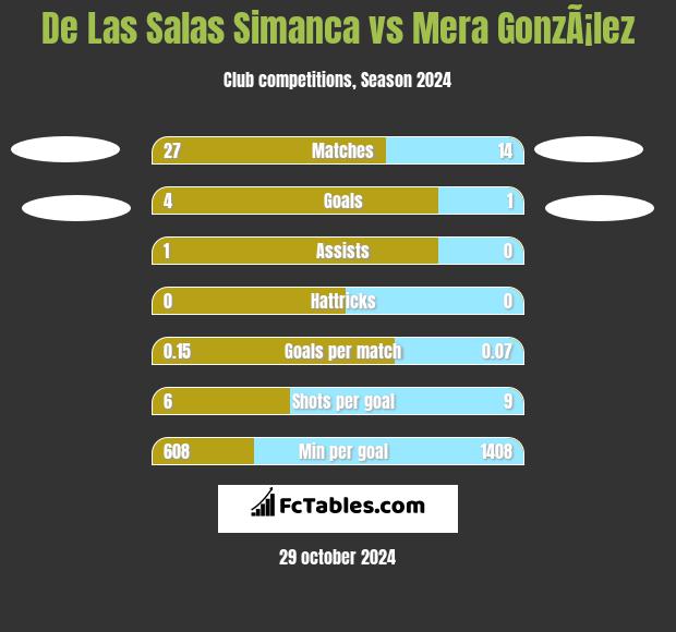 De Las Salas Simanca vs Mera GonzÃ¡lez h2h player stats