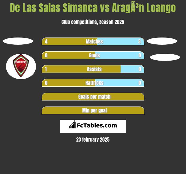 De Las Salas Simanca vs AragÃ³n Loango h2h player stats