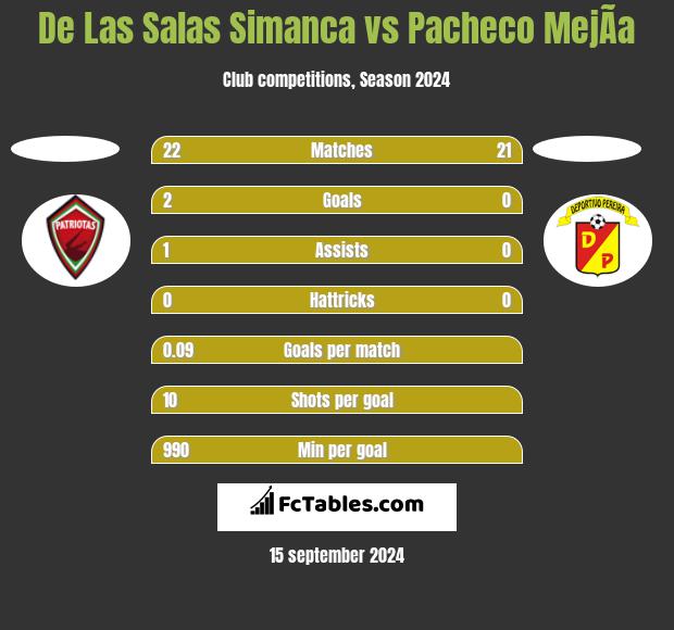 De Las Salas Simanca vs Pacheco MejÃ­a h2h player stats