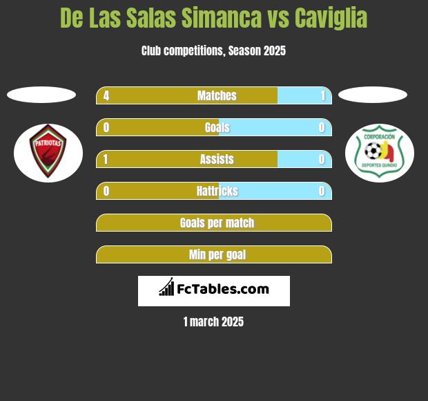 De Las Salas Simanca vs Caviglia h2h player stats