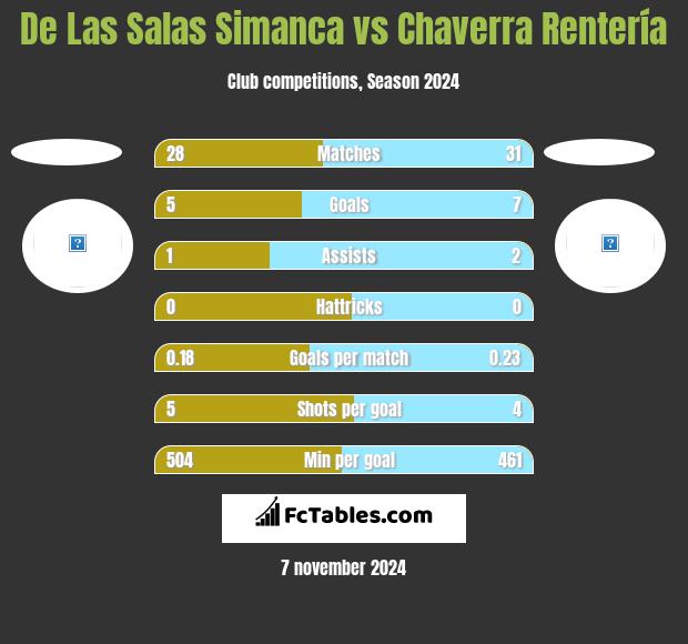 De Las Salas Simanca vs Chaverra Rentería h2h player stats