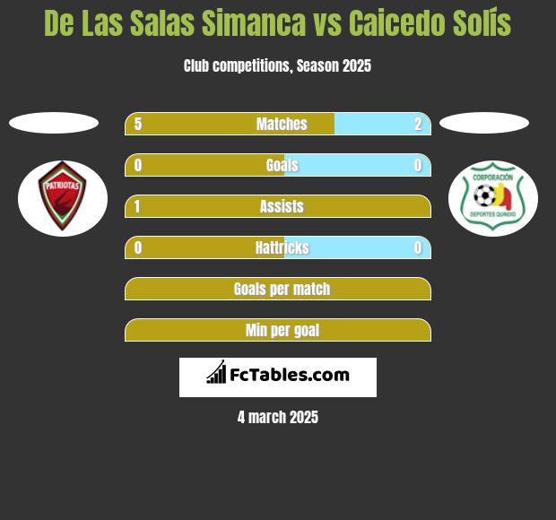 De Las Salas Simanca vs Caicedo Solís h2h player stats