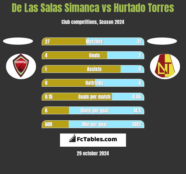 De Las Salas Simanca vs Hurtado Torres h2h player stats