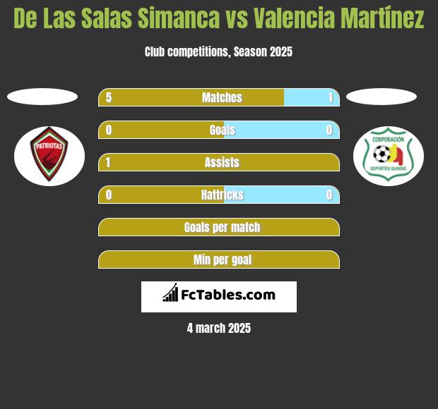 De Las Salas Simanca vs Valencia Martínez h2h player stats