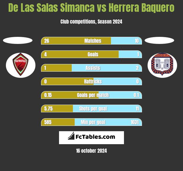 De Las Salas Simanca vs Herrera Baquero h2h player stats