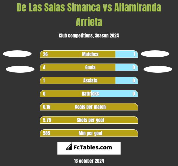 De Las Salas Simanca vs Altamiranda Arrieta h2h player stats