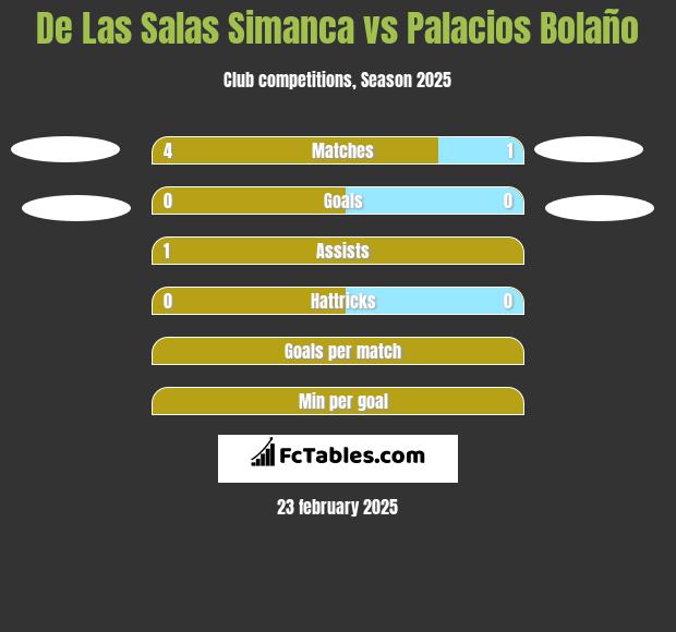 De Las Salas Simanca vs Palacios Bolaño h2h player stats