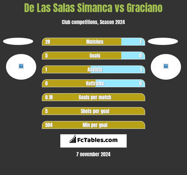 De Las Salas Simanca vs Graciano h2h player stats