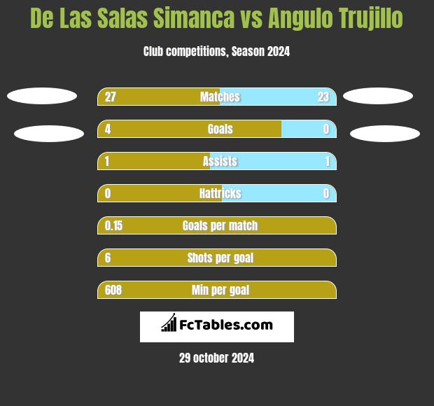 De Las Salas Simanca vs Angulo Trujillo h2h player stats