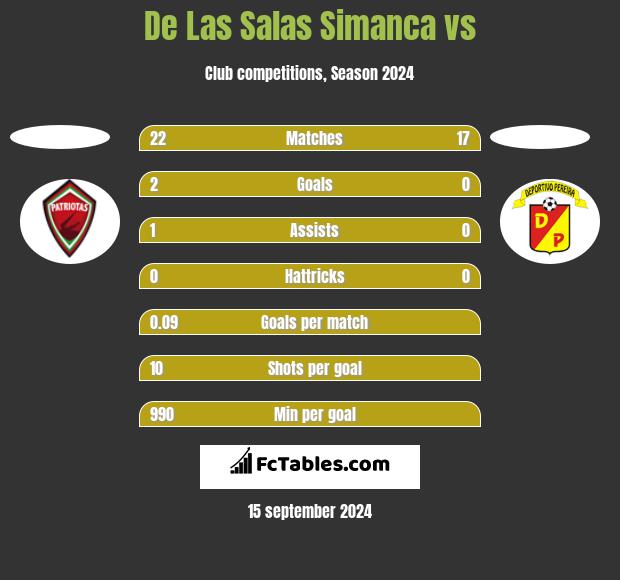 De Las Salas Simanca vs  h2h player stats