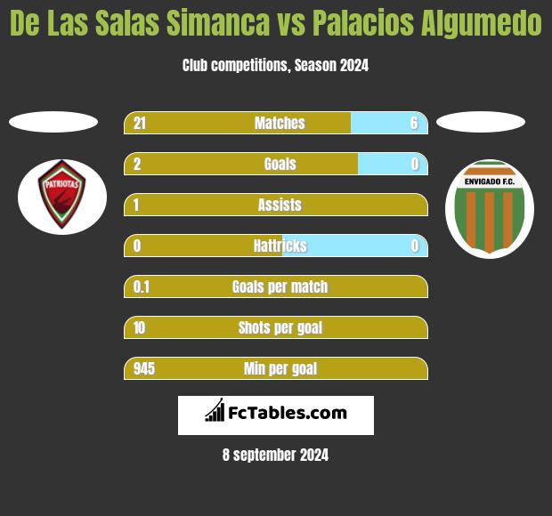 De Las Salas Simanca vs Palacios Algumedo h2h player stats