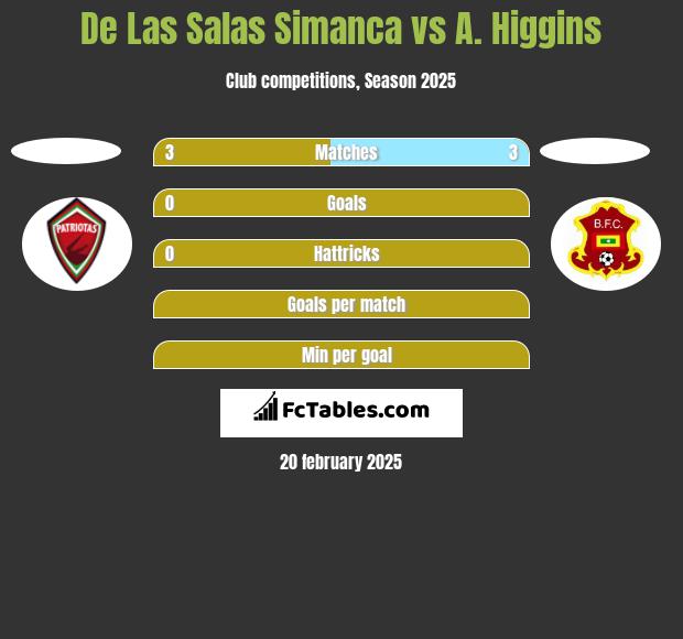 De Las Salas Simanca vs A. Higgins h2h player stats