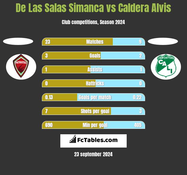 De Las Salas Simanca vs Caldera Alvis h2h player stats