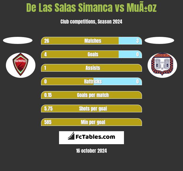 De Las Salas Simanca vs MuÃ±oz h2h player stats