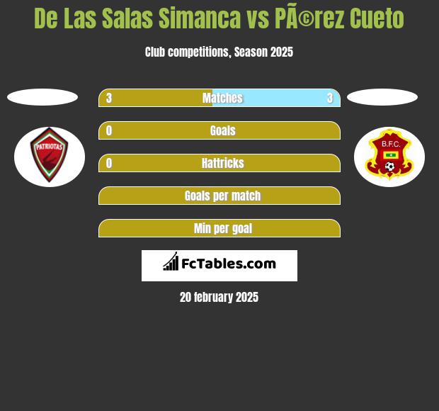 De Las Salas Simanca vs PÃ©rez Cueto h2h player stats