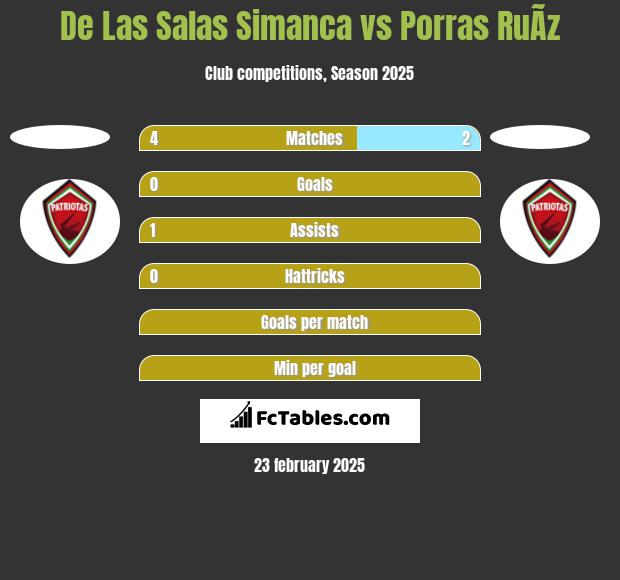 De Las Salas Simanca vs Porras RuÃ­z h2h player stats