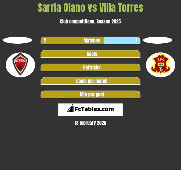 Sarria Olano vs Villa Torres h2h player stats