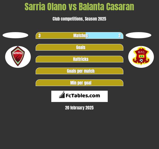 Sarria Olano vs Balanta Casaran h2h player stats