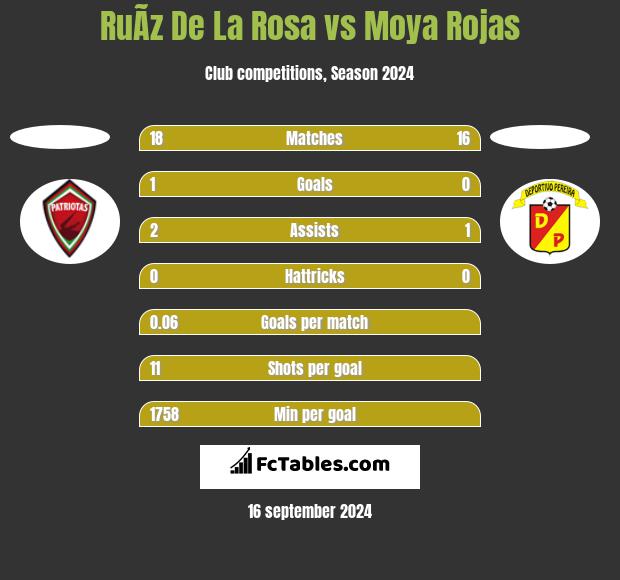 RuÃ­z De La Rosa vs Moya Rojas h2h player stats