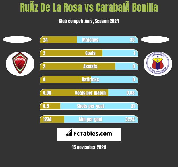 RuÃ­z De La Rosa vs CarabalÃ­ Bonilla h2h player stats