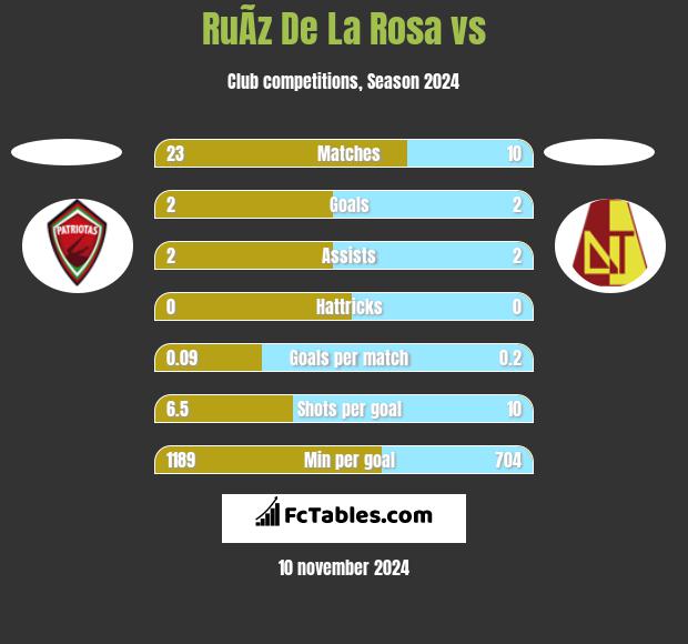 RuÃ­z De La Rosa vs  h2h player stats