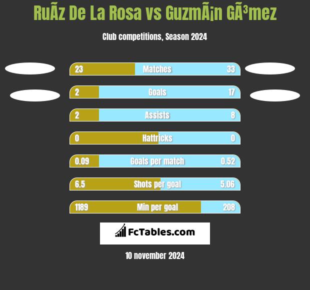 RuÃ­z De La Rosa vs GuzmÃ¡n GÃ³mez h2h player stats