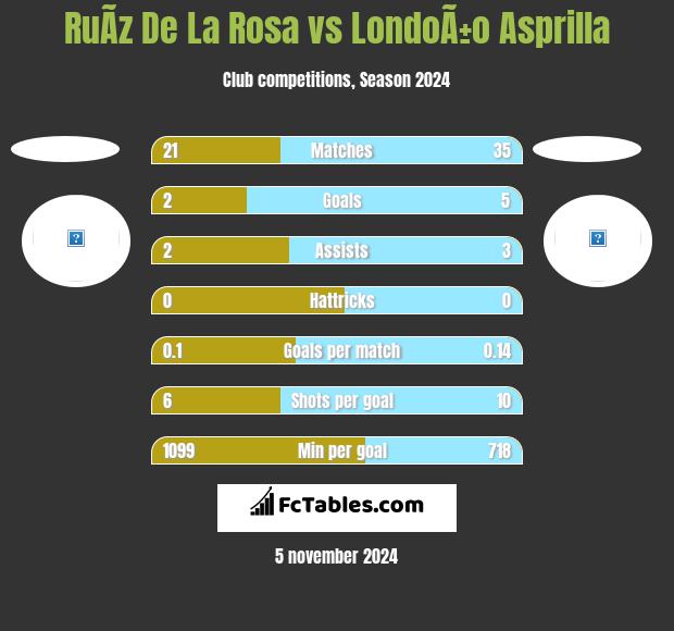 RuÃ­z De La Rosa vs LondoÃ±o Asprilla h2h player stats