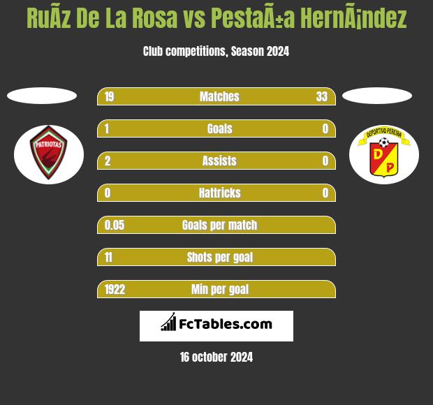 RuÃ­z De La Rosa vs PestaÃ±a HernÃ¡ndez h2h player stats